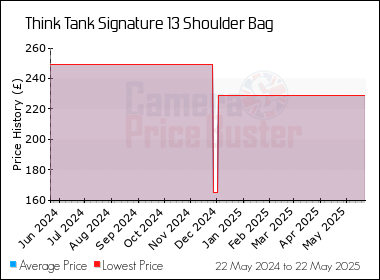 Best Price History for the Think Tank Signature 13 Shoulder Bag